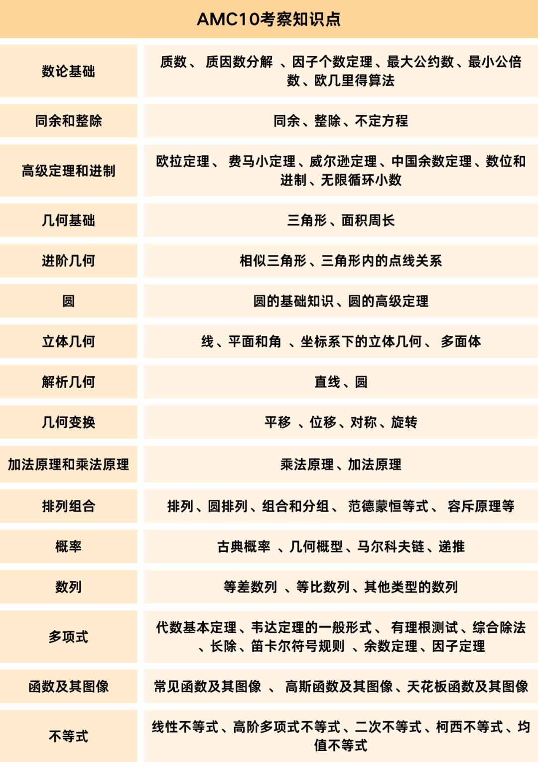 參加AMC10需要什麽(me) 基礎？AMC10常見概念和公式有哪些？