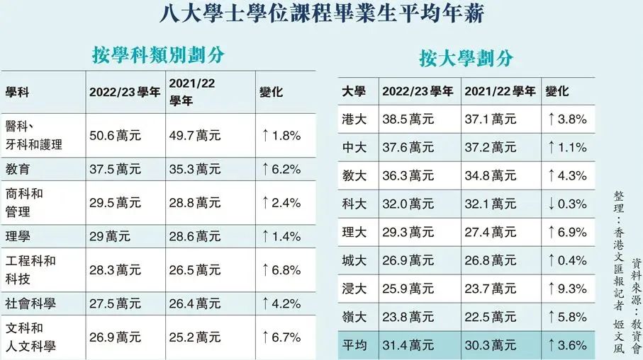 港八大畢業(ye) 生年薪數據出爐！讀什麽(me) 專(zhuan) 業(ye) 最有錢途？