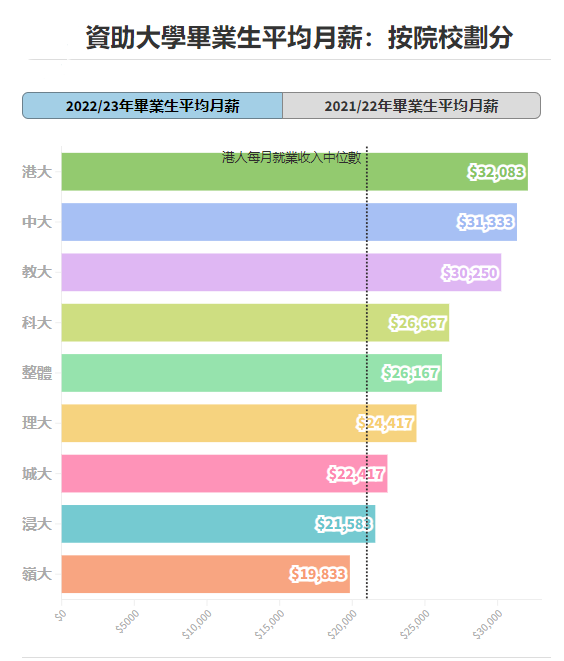 港八大畢業(ye) 生年薪數據出爐！讀什麽(me) 專(zhuan) 業(ye) 最有錢途？