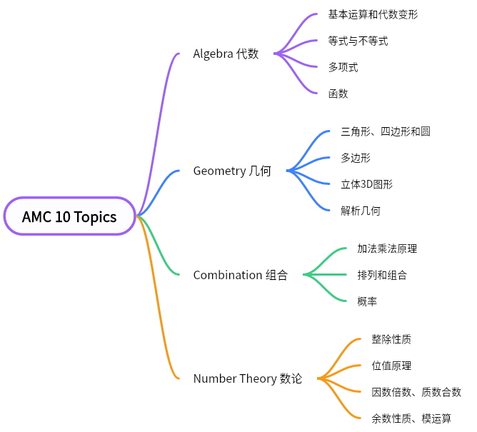 AMC10數學競賽1-25題難度解析，附高頻考點及重難點~