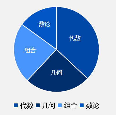 AMC10數學競賽1-25題難度解析，附高頻考點及重難點~