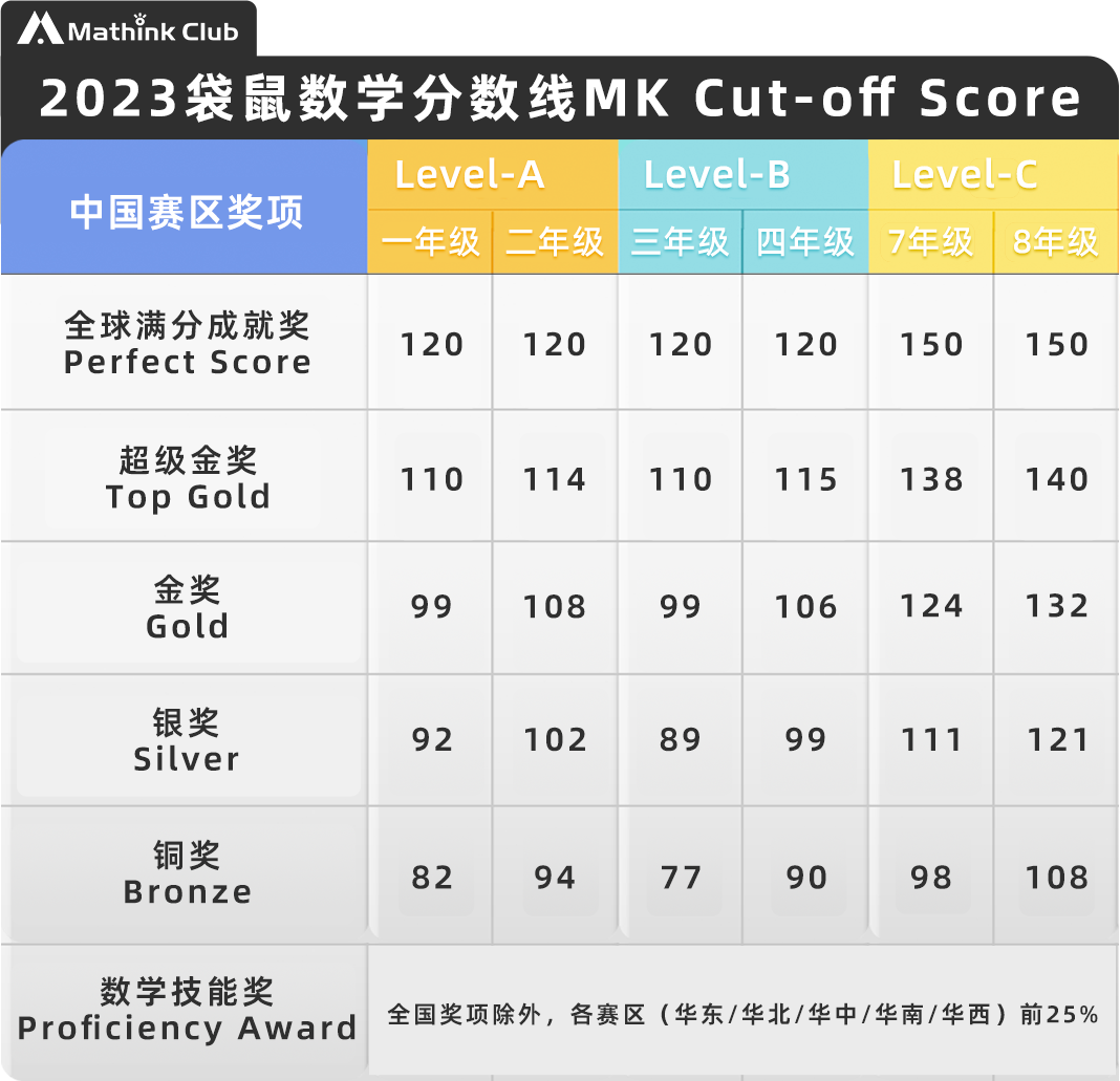 終於(yu) 把袋鼠數學競賽講清楚了！2025年袋鼠競賽怎麽(me) 報名？