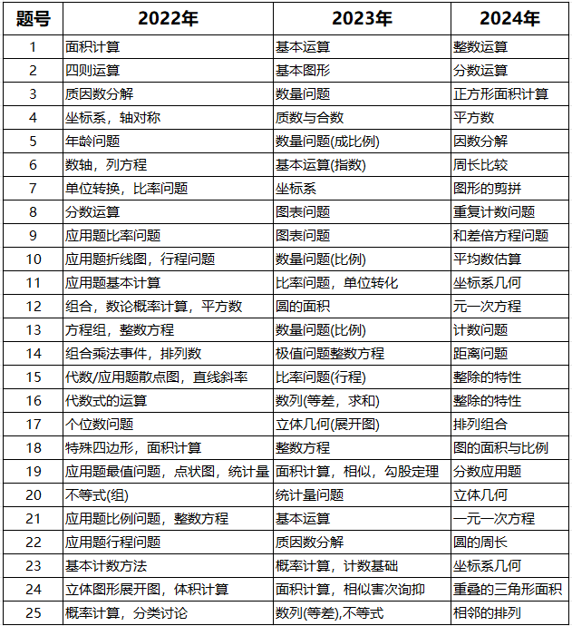 不出國有必要參加AMC8數學競賽嗎？別低估AMC8數學競賽！