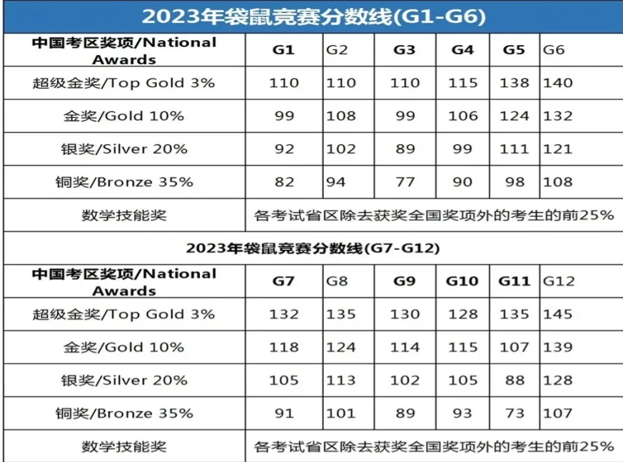 袋鼠數學競賽報名即將開始，一文搞懂袋鼠競賽報名攻略~