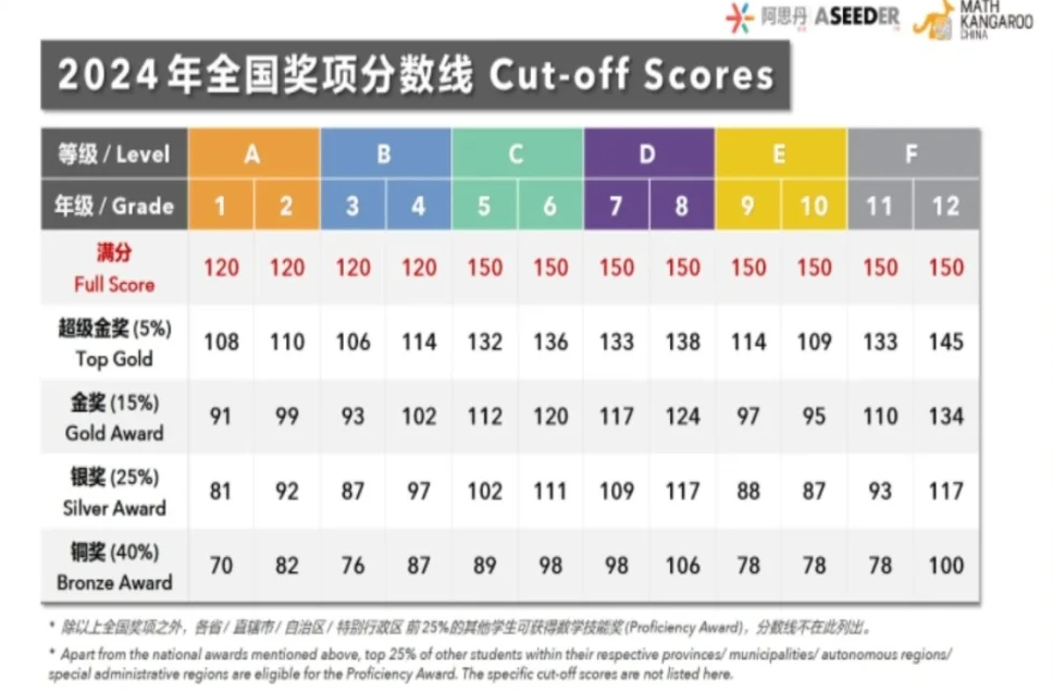 袋鼠數學競賽報名即將開始，一文搞懂袋鼠競賽報名攻略~
