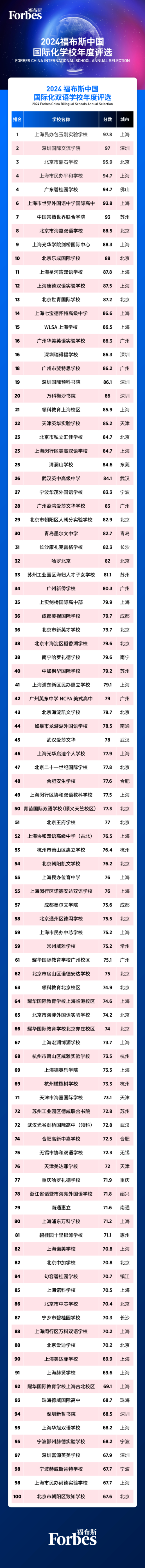 2024福布斯中國國際化學校年榜，北京這所國際學校排第一！