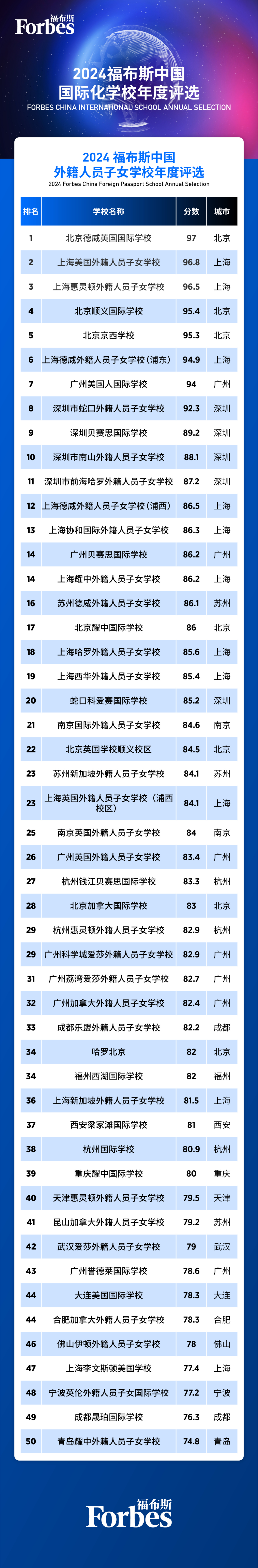 2024福布斯中國國際化學校年榜，北京這所國際學校排第一！