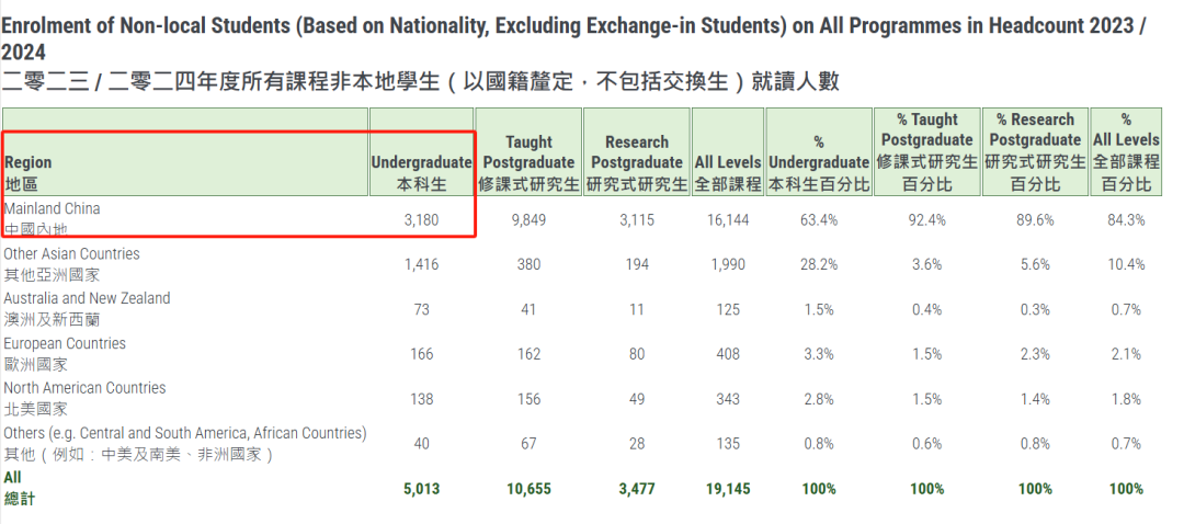 港校官宣25fall申請時間線！要求又加碼，中國學生優(you) 勢不再？