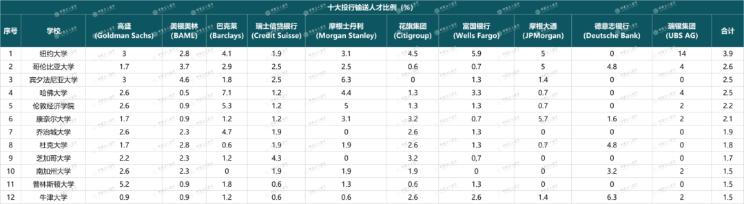 最新投行Target schools排名出爐!紐大贏麻了,不愛招普林的傳(chuan) 聞是真的?