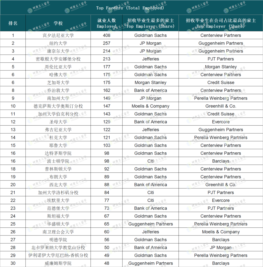 最新投行Target schools排名出爐!紐大贏麻了,不愛招普林的傳(chuan) 聞是真的?