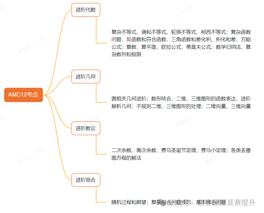 麻省錄取學生履曆裏都有的AMC數學競賽是什麽(me) ？AMC考試知識點都有哪些？