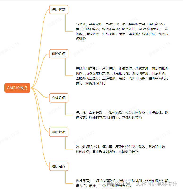 麻省錄取學生履曆裏都有的AMC數學競賽是什麽(me) ？AMC考試知識點都有哪些？