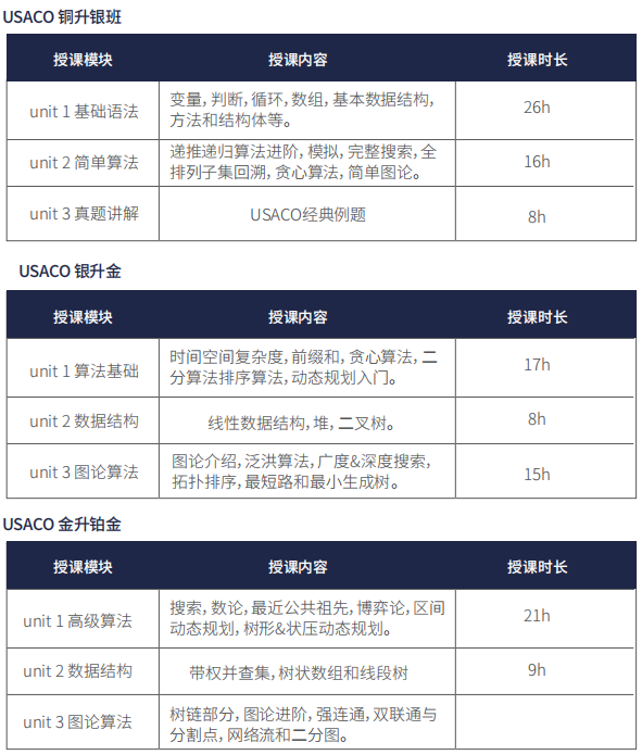USACO競賽報名流程是什麽(me) ？USACO競賽培訓機構推薦~