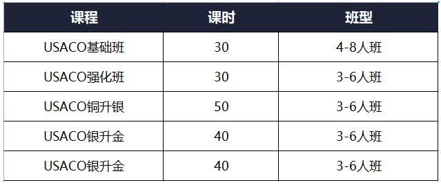 USACO競賽報名流程是什麽(me) ？USACO競賽培訓機構推薦~