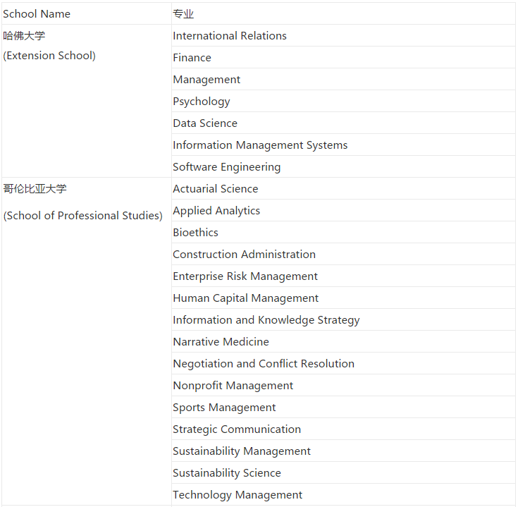 美國大學SPS繼續教育學院，學曆得不到國內(nei) 認可？值得去讀嗎？