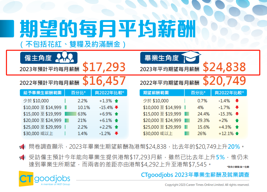 香港升學 | 香港知名招聘網站CTgoodjobs發布《2023年畢業(ye) 生薪酬及就業(ye) 調查》