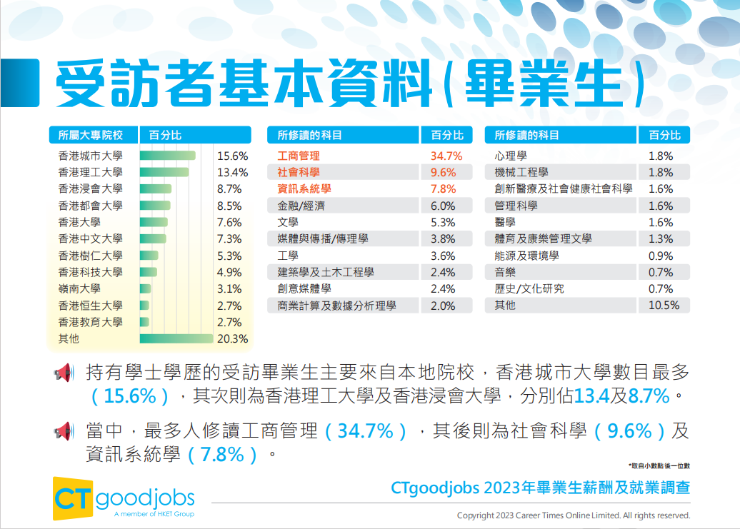 香港升學 | 香港知名招聘網站CTgoodjobs發布《2023年畢業(ye) 生薪酬及就業(ye) 調查》