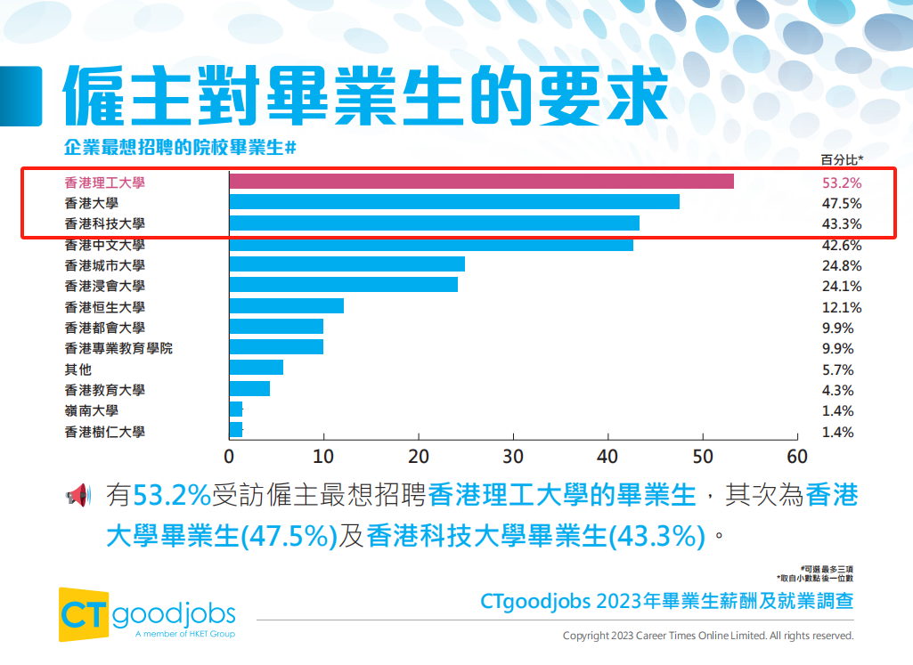 香港升學 | 香港知名招聘網站CTgoodjobs發布《2023年畢業(ye) 生薪酬及就業(ye) 調查》