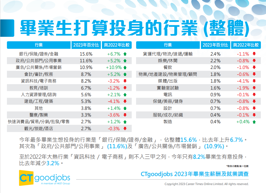 香港升學 | 香港知名招聘網站CTgoodjobs發布《2023年畢業(ye) 生薪酬及就業(ye) 調查》