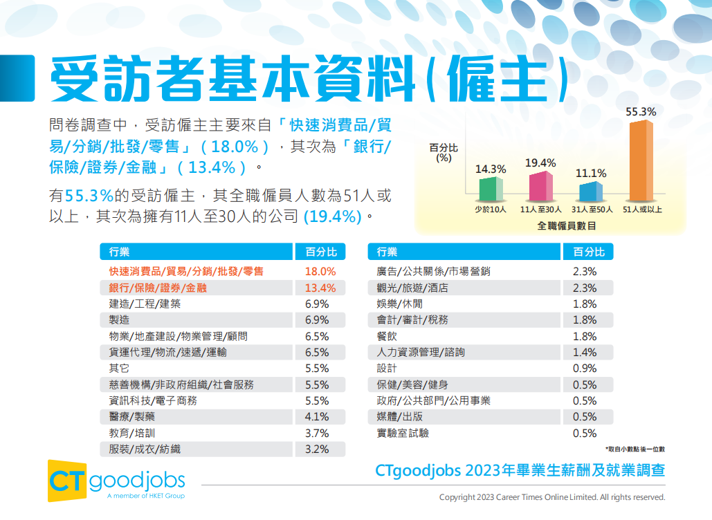 香港升學 | 香港知名招聘網站CTgoodjobs發布《2023年畢業(ye) 生薪酬及就業(ye) 調查》