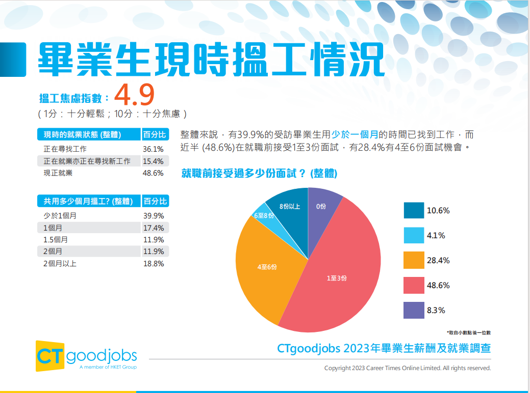 香港升學 | 香港知名招聘網站CTgoodjobs發布《2023年畢業(ye) 生薪酬及就業(ye) 調查》