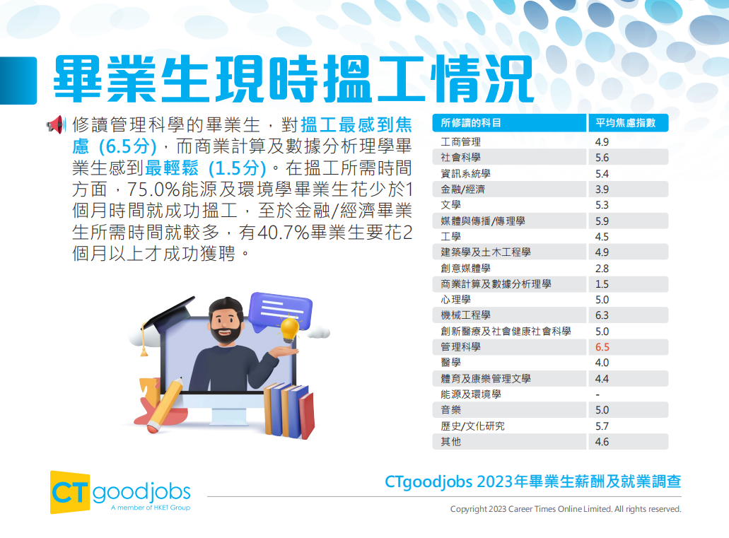 香港升學 | 香港知名招聘網站CTgoodjobs發布《2023年畢業(ye) 生薪酬及就業(ye) 調查》