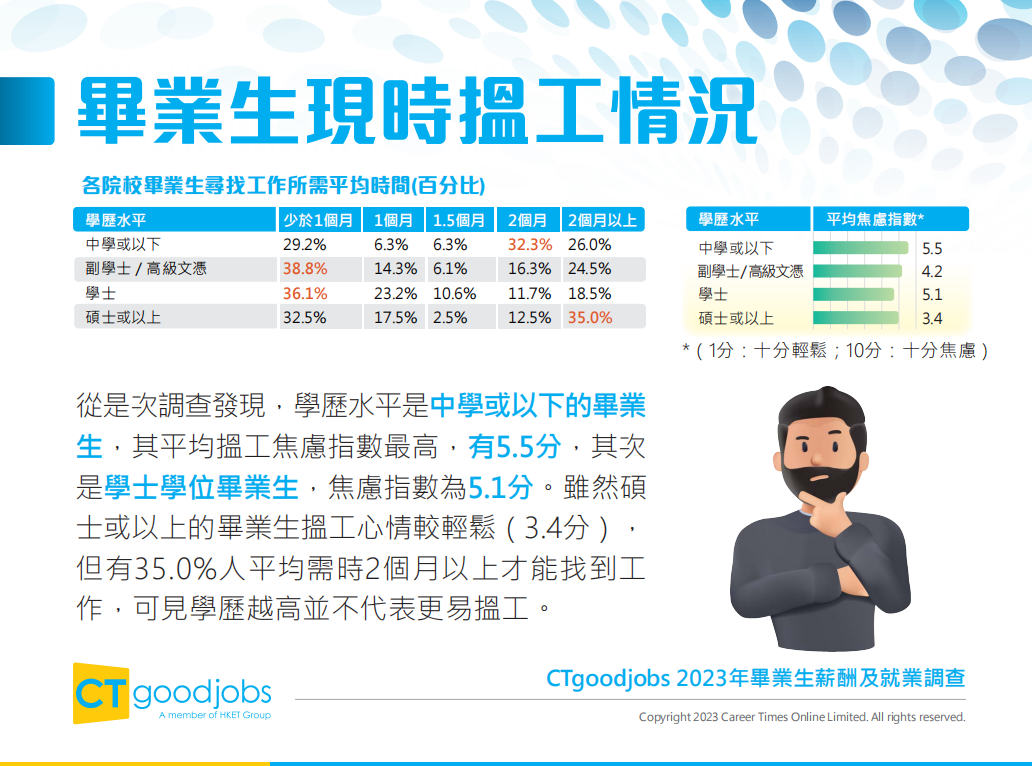 香港升學 | 香港知名招聘網站CTgoodjobs發布《2023年畢業(ye) 生薪酬及就業(ye) 調查》
