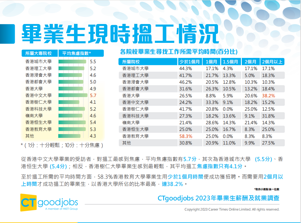 香港升學 | 香港知名招聘網站CTgoodjobs發布《2023年畢業(ye) 生薪酬及就業(ye) 調查》