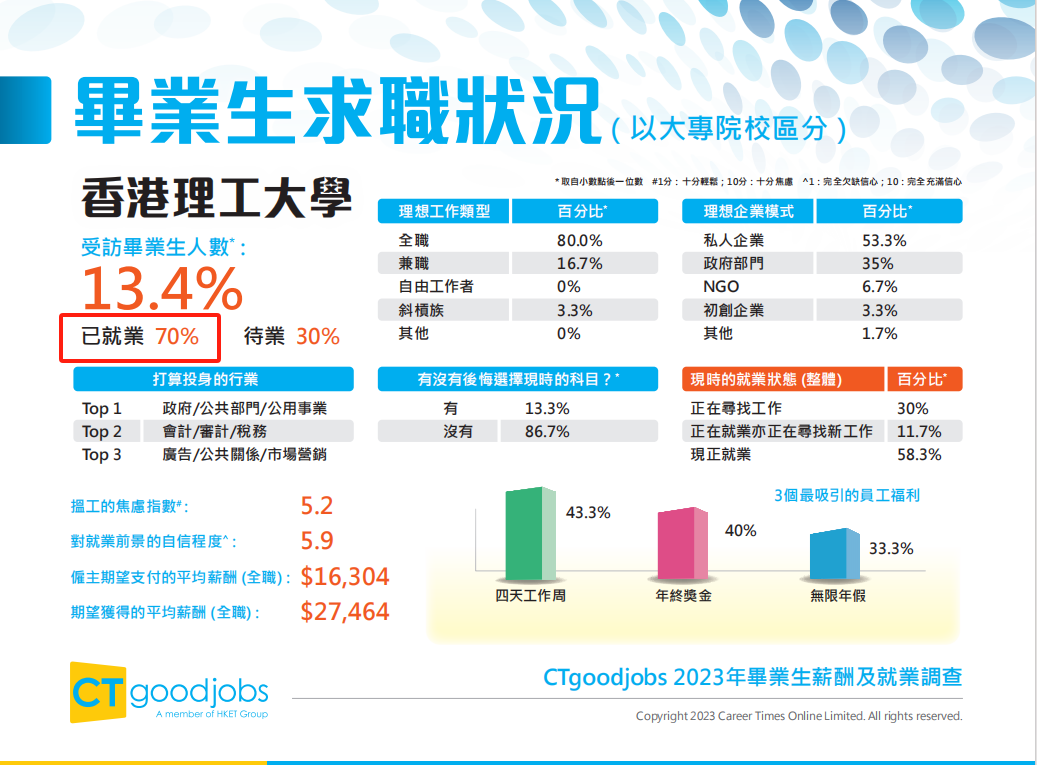 香港升學 | 香港知名招聘網站CTgoodjobs發布《2023年畢業(ye) 生薪酬及就業(ye) 調查》