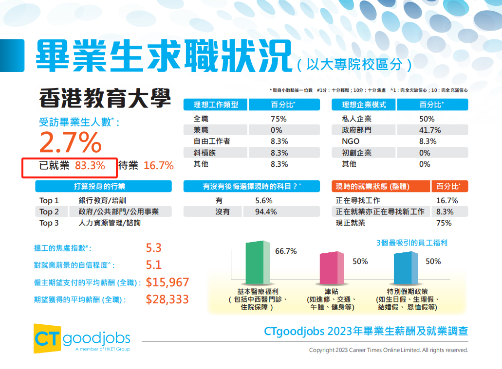 香港升學 | 香港知名招聘網站CTgoodjobs發布《2023年畢業(ye) 生薪酬及就業(ye) 調查》