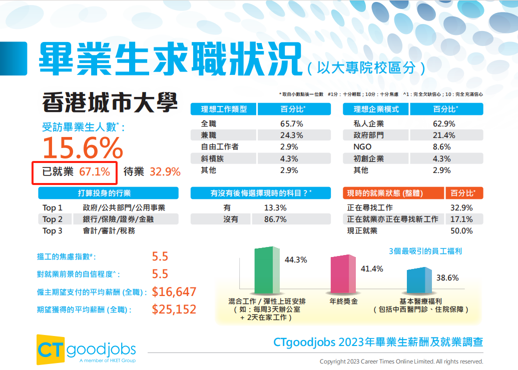 香港升學 | 香港知名招聘網站CTgoodjobs發布《2023年畢業(ye) 生薪酬及就業(ye) 調查》