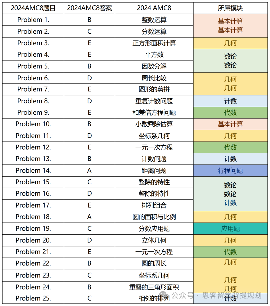 為(wei) 什麽(me) 大家都在卷AMC8數學競賽？AMC8含金量高嗎？考察內(nei) 容?附AMC8真題及輔導課程！