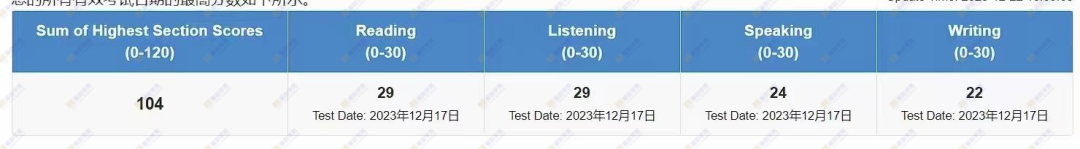 揭秘！你的四六級成績在托福雅思中究竟能對應多少分？