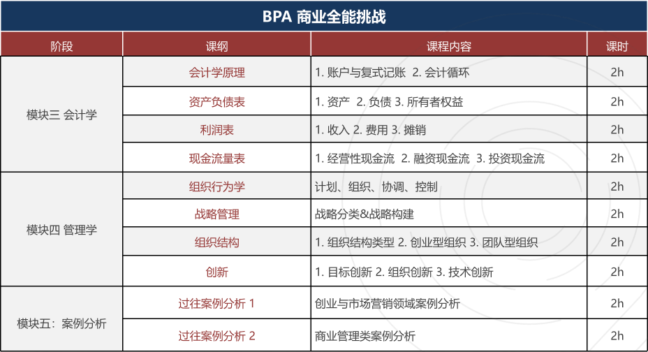 NEC/FBLA/BPA/IEO/SIC/沃頓商賽係列介紹,附機構經濟商賽輔導培訓