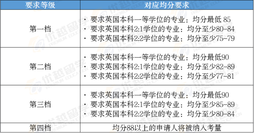 打破信息差！這些英國院校偏愛陸本！