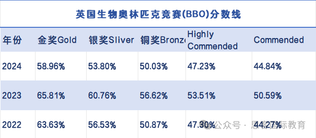 25年BBO和BIO生物雙賽輔導班開啟！BBO和BIO能同時參加嗎？