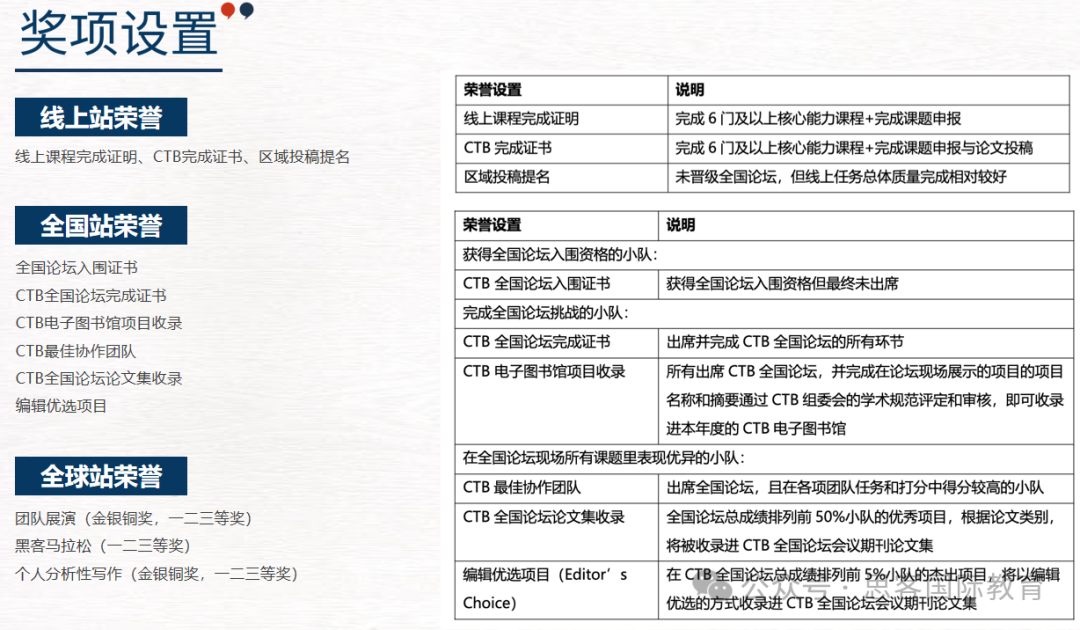 24-25賽季CTB競賽時間安排？CTB具體(ti) 賽製流程有哪些？附CTB競賽衝(chong) 獎課題