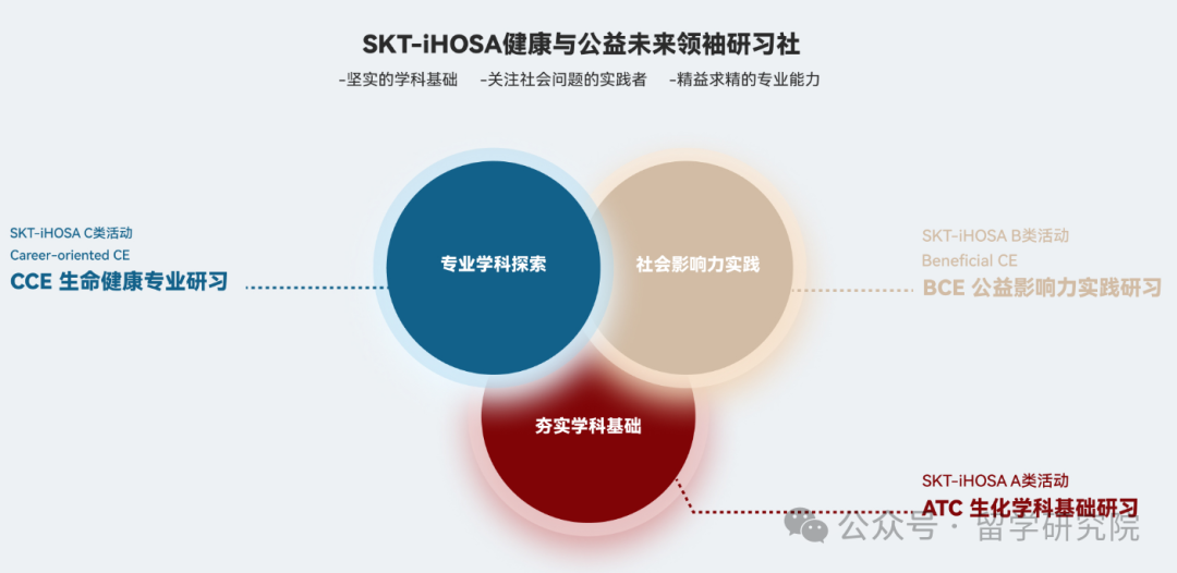 HOSA生物與(yu) 健康未來領袖活動已經開啟報名！三個(ge) 組別方向任你選擇！