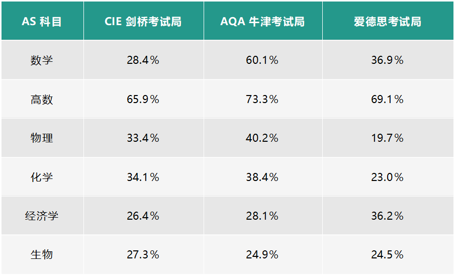 到底選誰好？A-level三大考試局最全介紹，建議收藏！