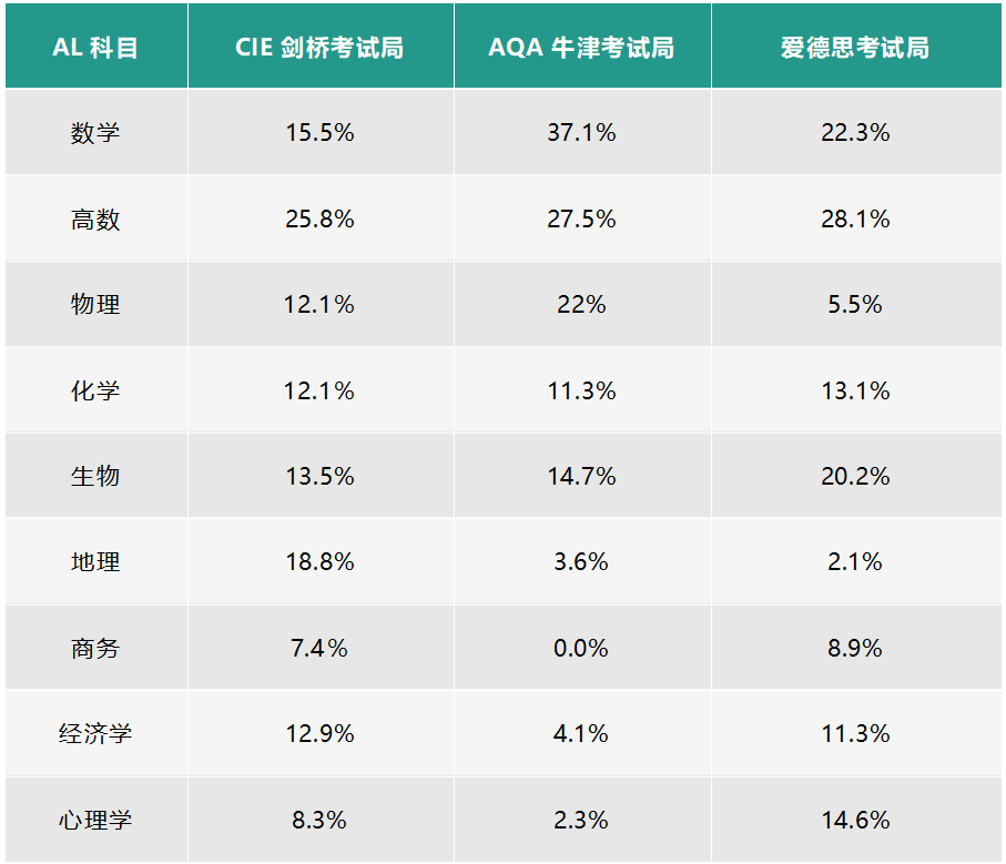 到底選誰好？A-level三大考試局最全介紹，建議收藏！