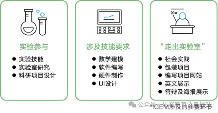 igem比賽費用多少？igem團隊分工如何？