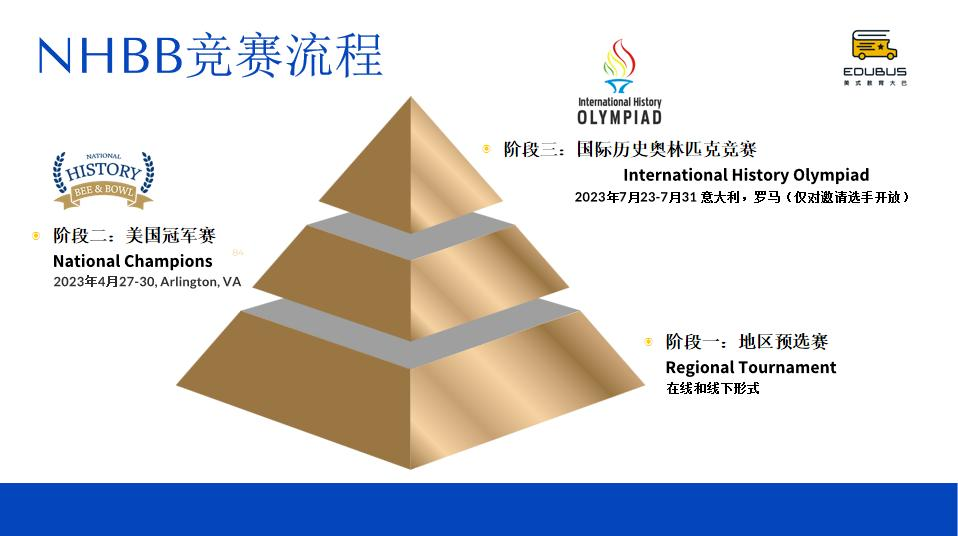 曆史不好勿進！值得文科學霸參加的NHBB美國國家曆史競賽