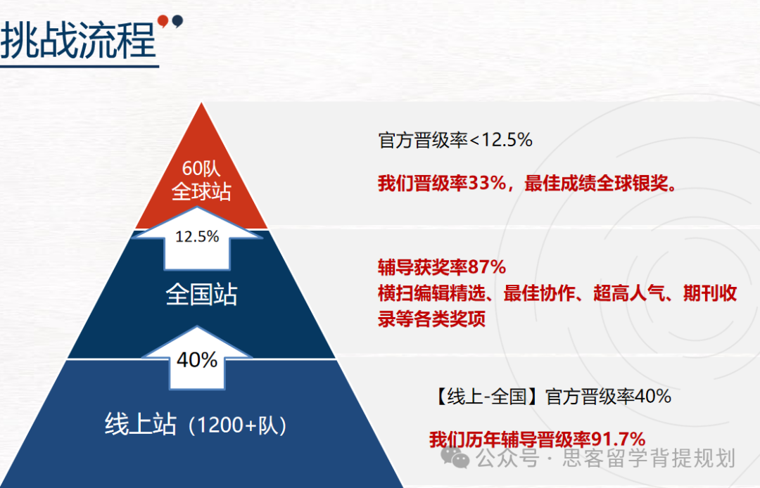 競賽幹貨 | CTB全球青年研究創新論壇，參賽要求/競賽流程/課題選擇/競賽收獲